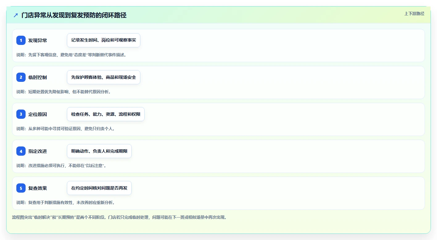 如何运营好一个店铺进阶课：围绕团队执行完善日常管理