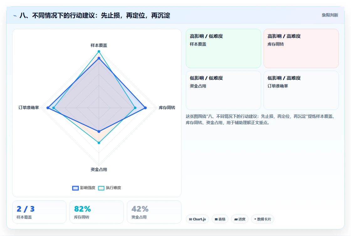 八、不同情况下的行动建议：先止损，再定位，再沉淀