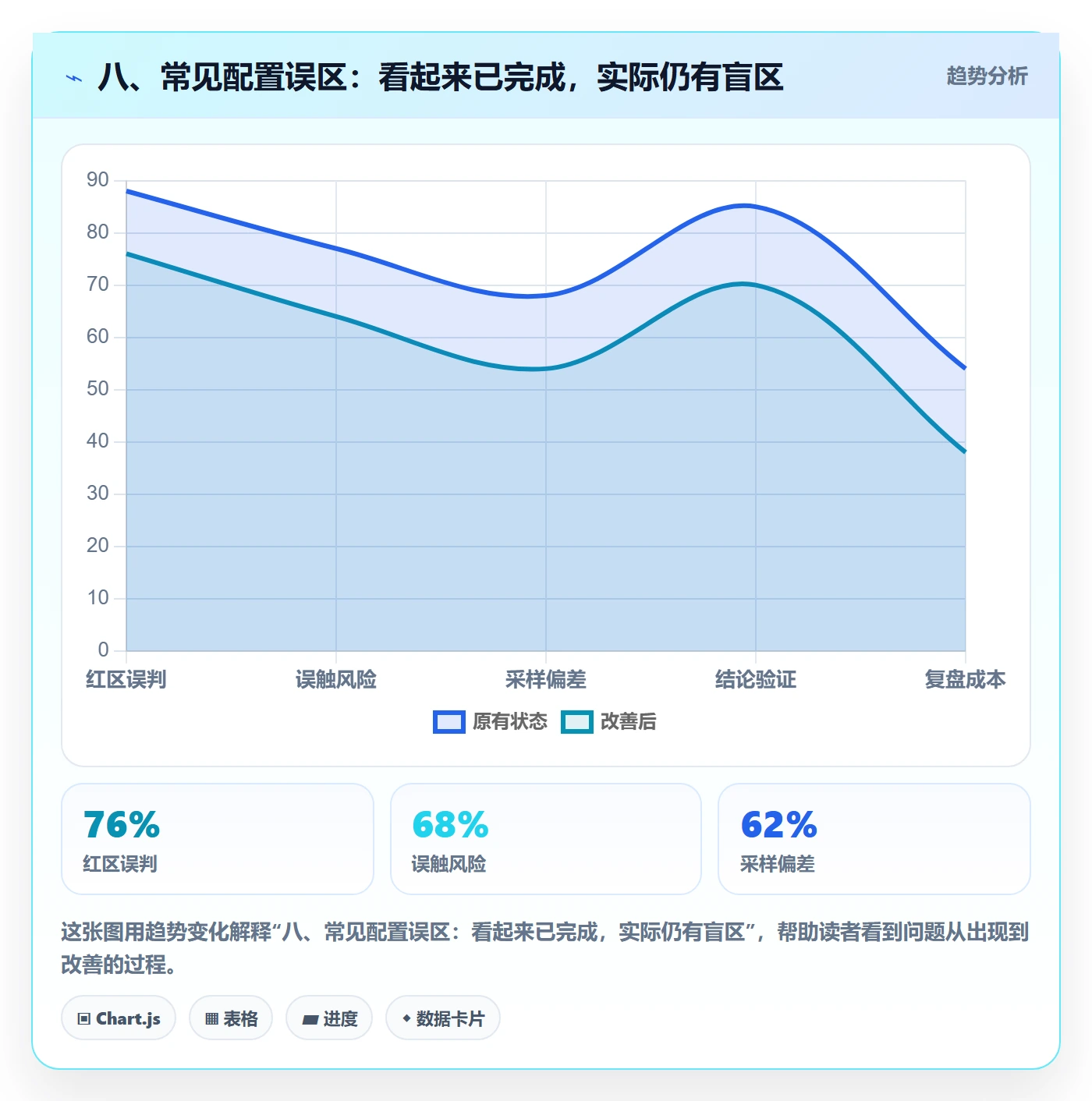八、常见配置误区:看起来已完成,实际仍有盲区