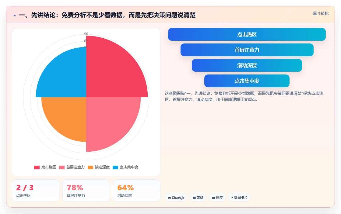 一、先讲结论：免费分析不是少看数据，而是先把决策问题说清楚