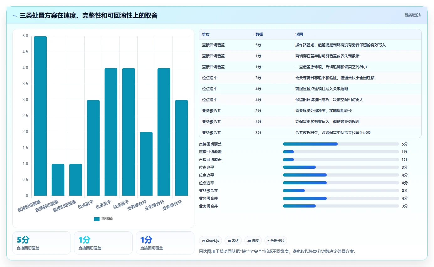 数据库存：运维团队快速排查：容灾恢复为何会导致数据迁移风险