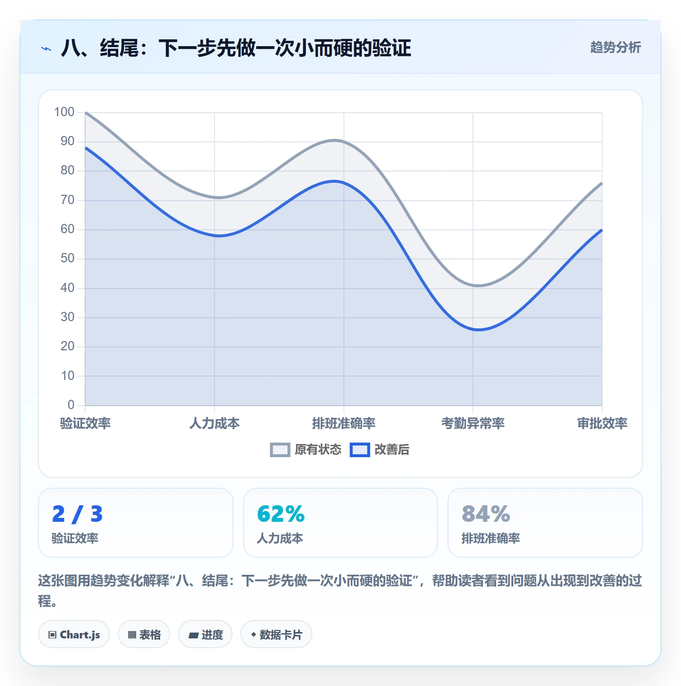 八、结尾：下一步先做一次小而硬的验证