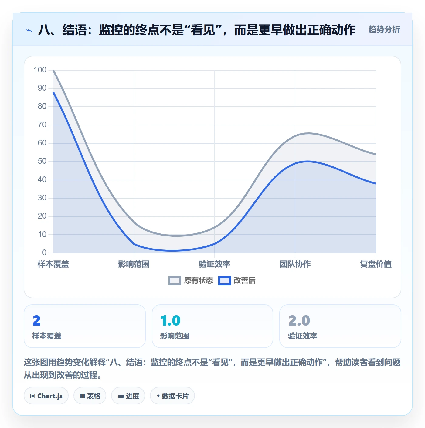 八、结语：监控的终点不是“看见”，而是更早做出正确动作