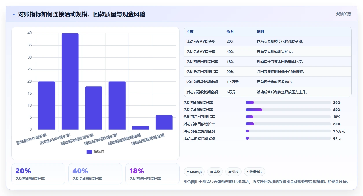 电商管理进阶课：围绕财务对账完善指标体系
