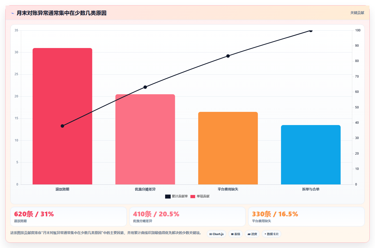 电商辅助软件：运营助理问题诊断：财务对账卡在数据散落怎么办