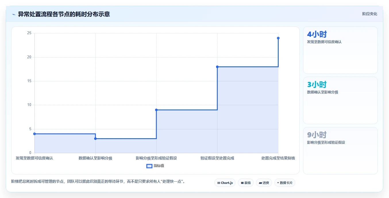 运营数据怎么管？以异常诊断为核心的流程设计方案