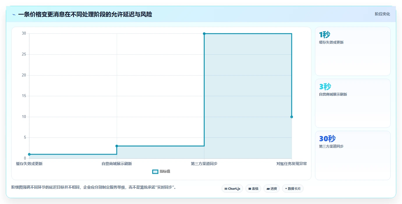 数据库存：电商企业怎么用：从性能优化到改善缓存同步