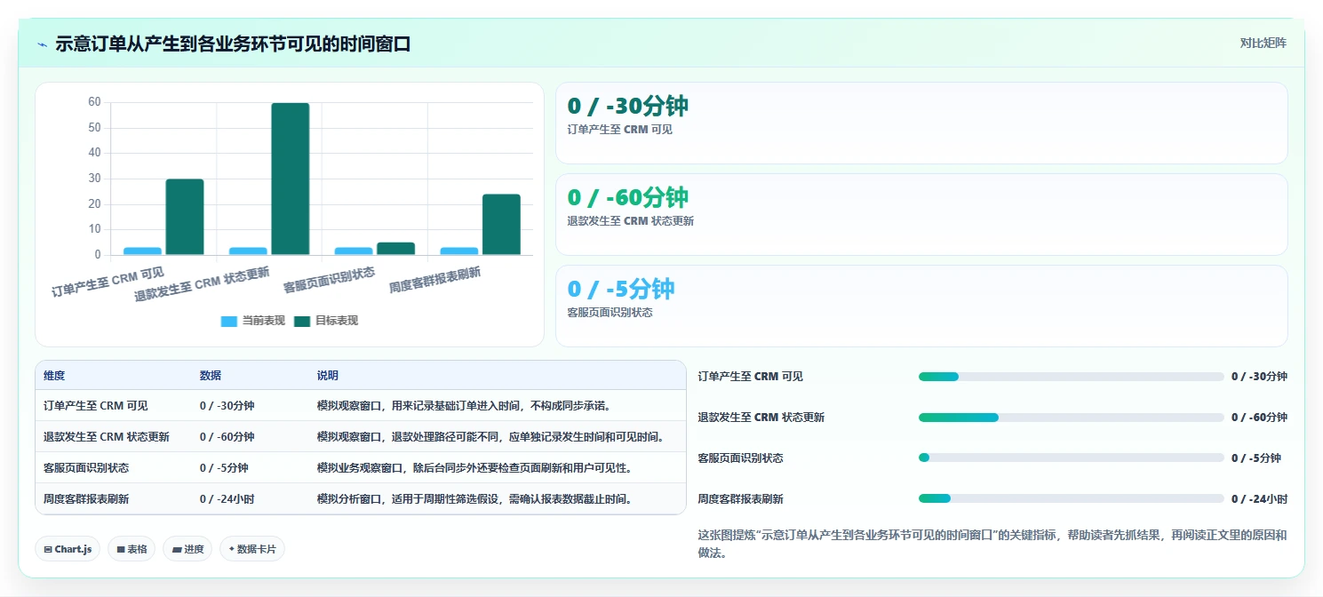 电商crm系统检查方法：通过数据打通评估新手避坑质量