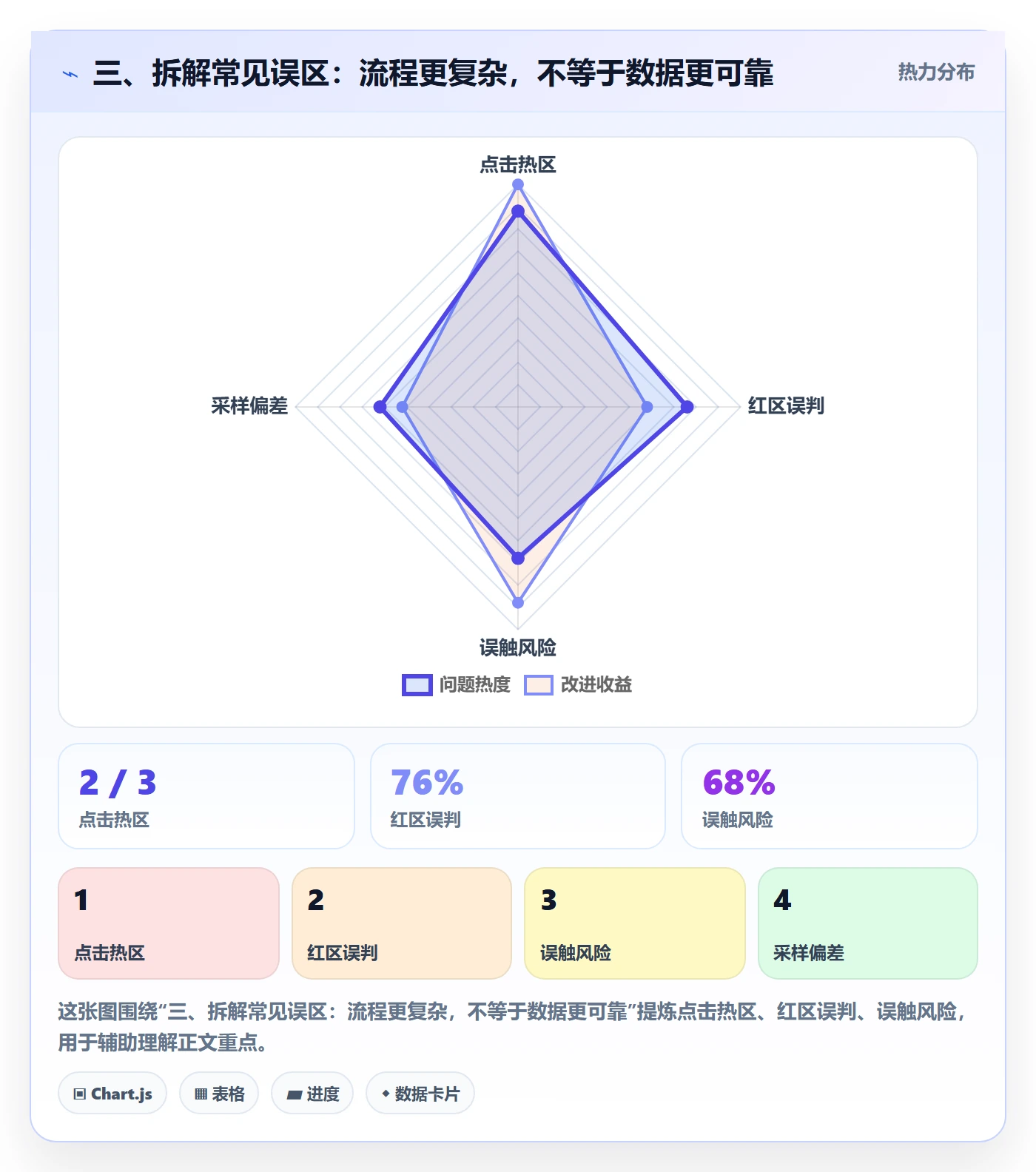 三、拆解常见误区：流程更复杂，不等于数据更可靠