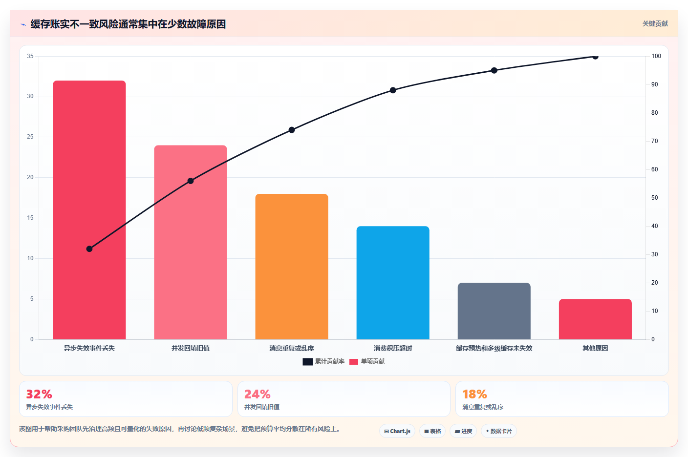 数据库存：产品技术团队采购前必读：评估缓存同步时如何避开账实不一致
