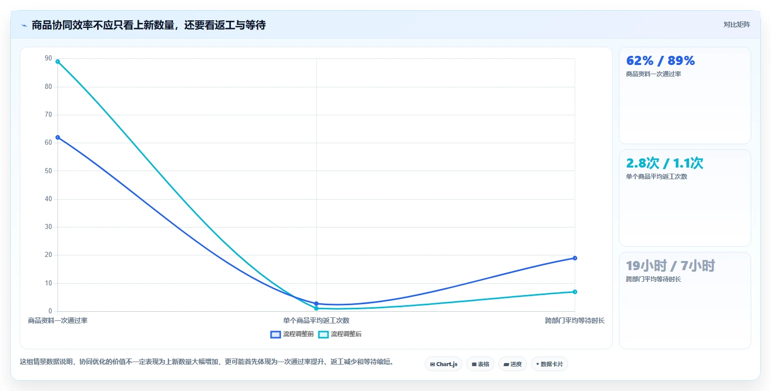 电商管理实践指南：商品管理的团队协同怎样更有效
