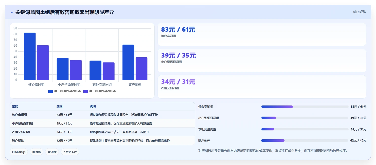 小红书数据分析：小红书新手管理方法：把关键词热度转化为优化投放预算