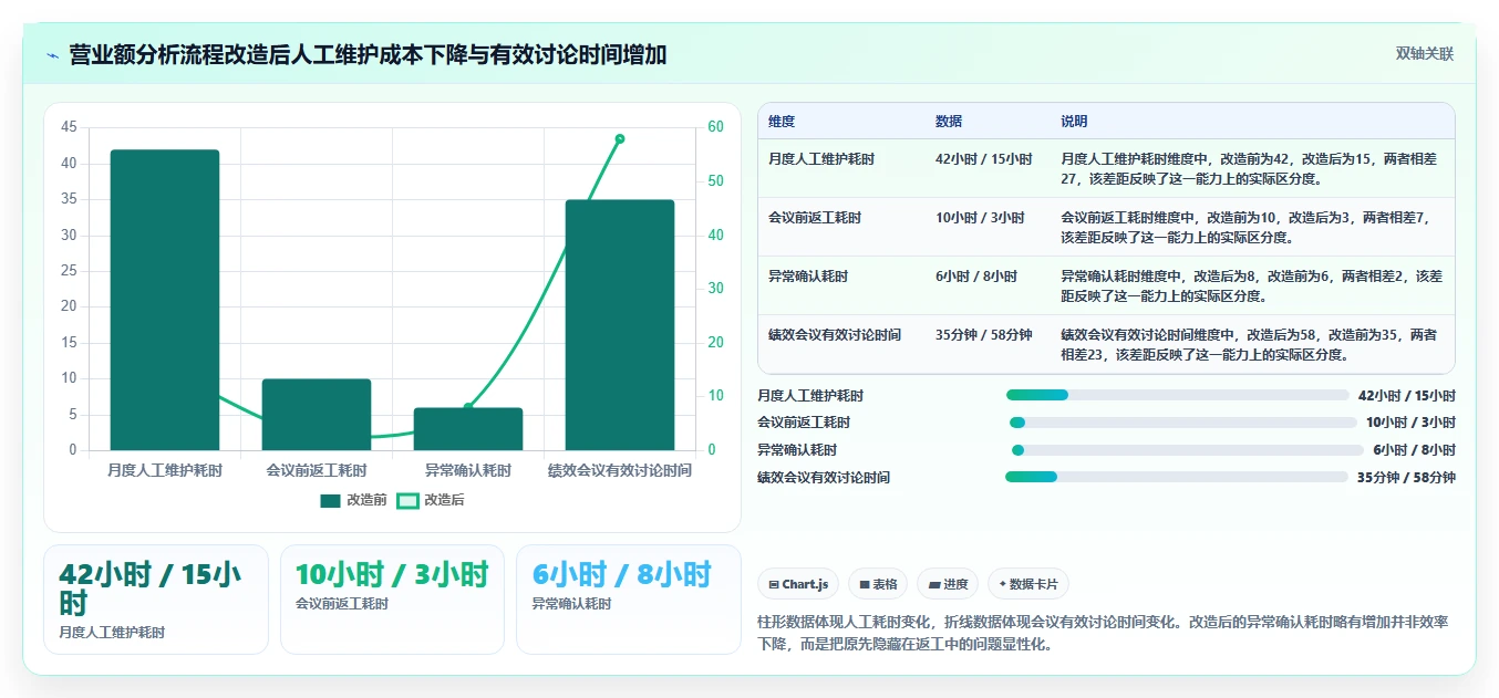 营业额分析：区域经理风险清单：绩效沟通最需警惕的表格难维护