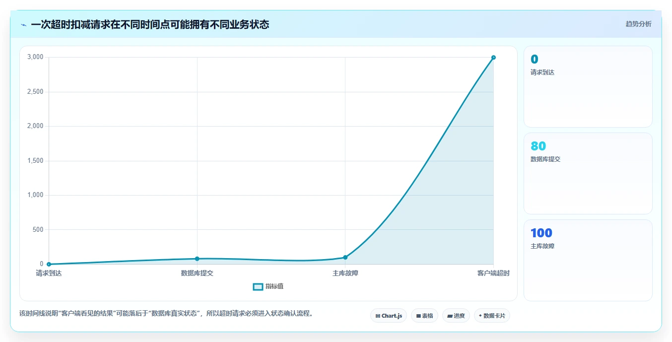 数据库存：仓储系统团队一页讲清：容灾恢复与保证扣减一致性的关系