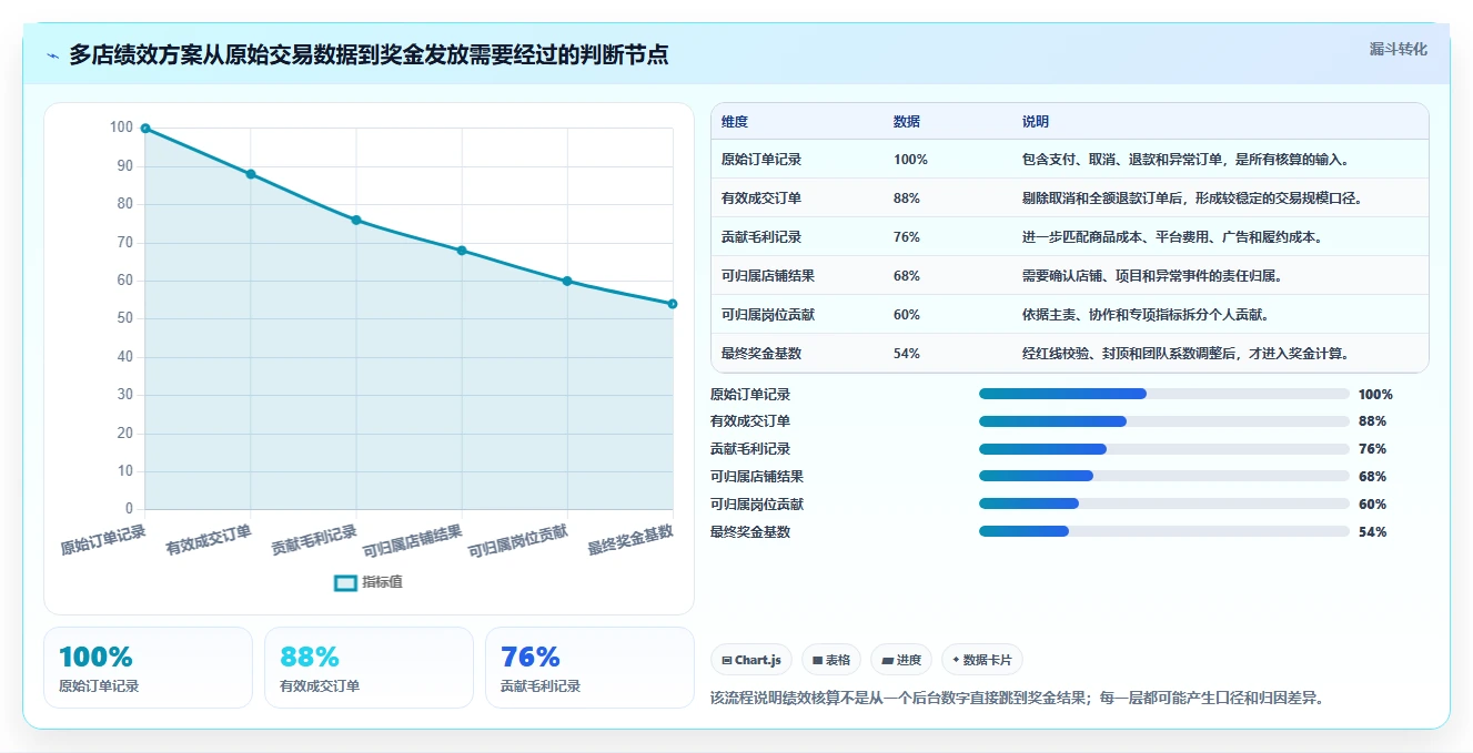 电商管理决策指南：用多店经营判断团队绩效方案