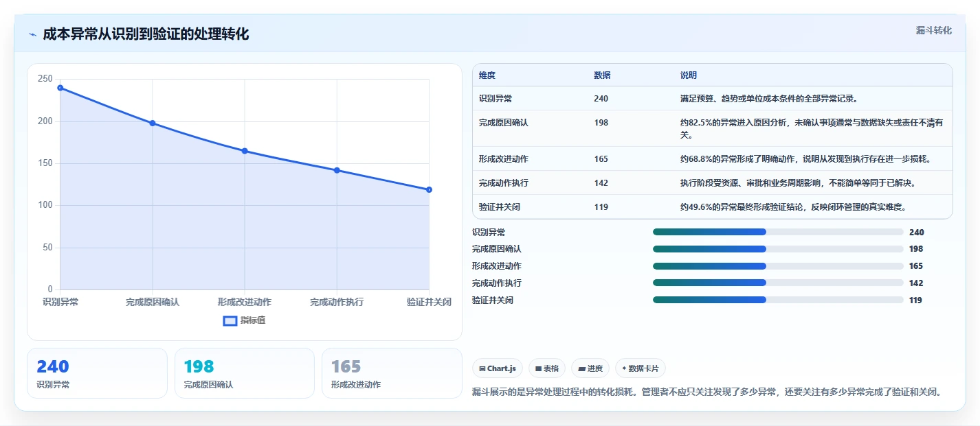 运营管理平台应用思路：围绕数据看板拆解成本控制