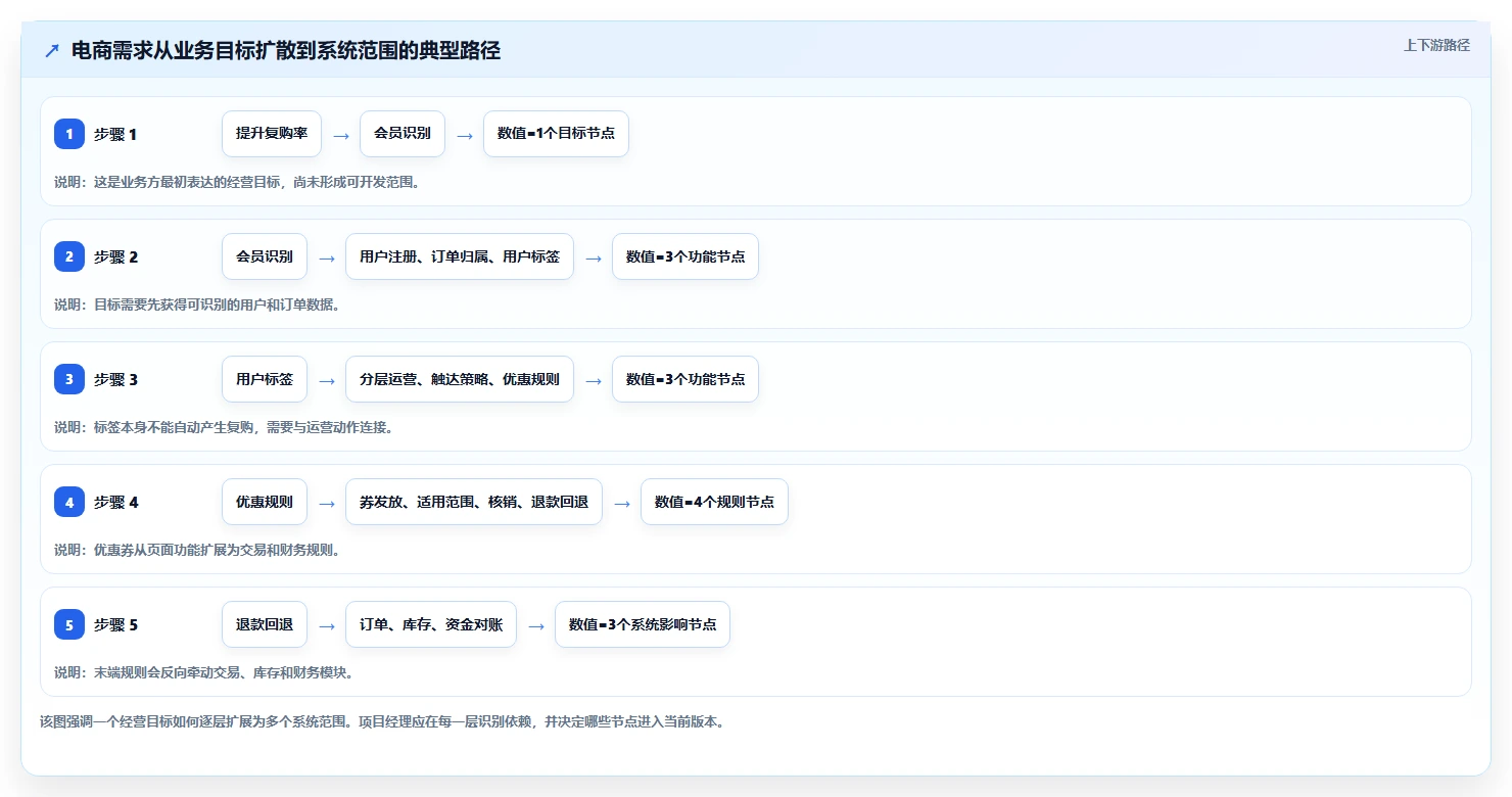 电商系统开发：项目经理增长视角：用需求梳理放大明确项目边界