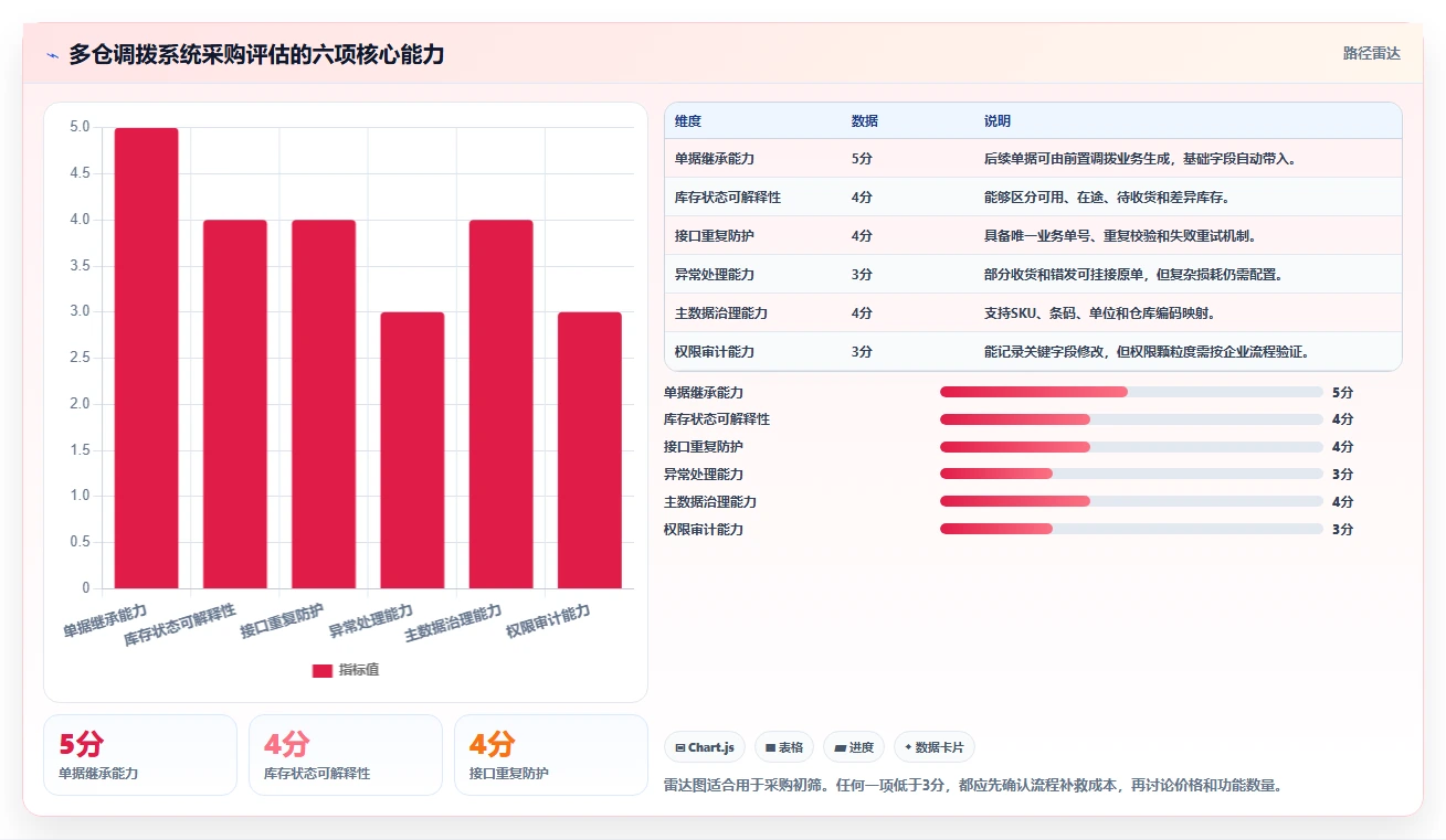 电商进销存：品牌商家采购前必读：评估多仓调拨时如何避开重复录入