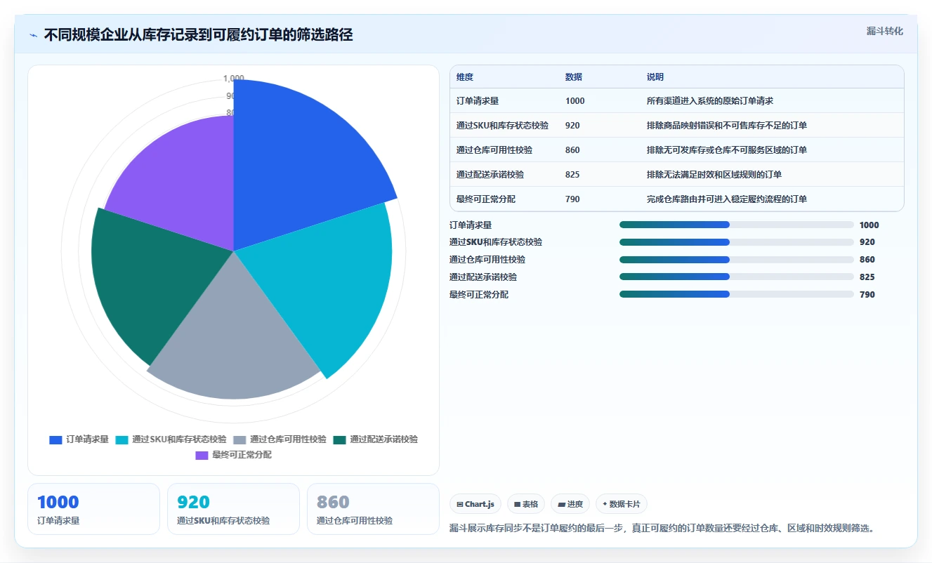 电商库存进阶课：围绕多仓同步完善进阶玩法
