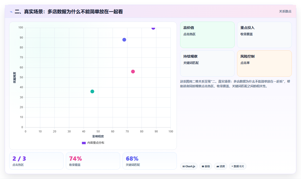 二、真实场景：多店数据为什么不能简单放在一起看