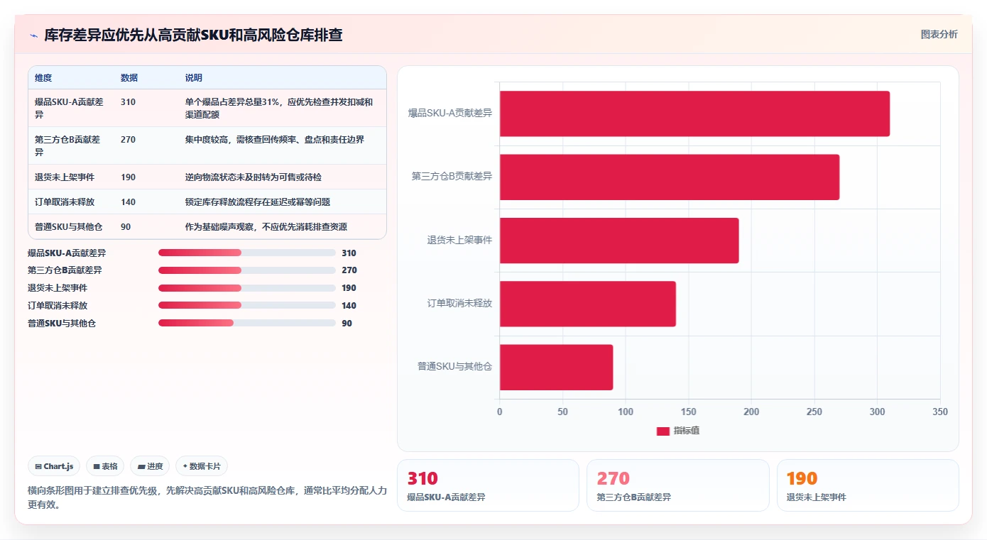 电商库存进阶课：围绕多仓同步完善进阶玩法