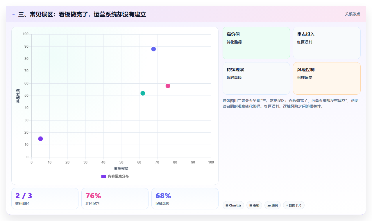 三、常见误区：看板做完了，运营系统却没有建立