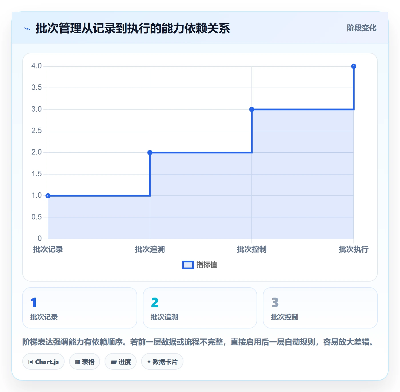 库存管理系统规划方法：批次管理与进阶玩法如何衔接