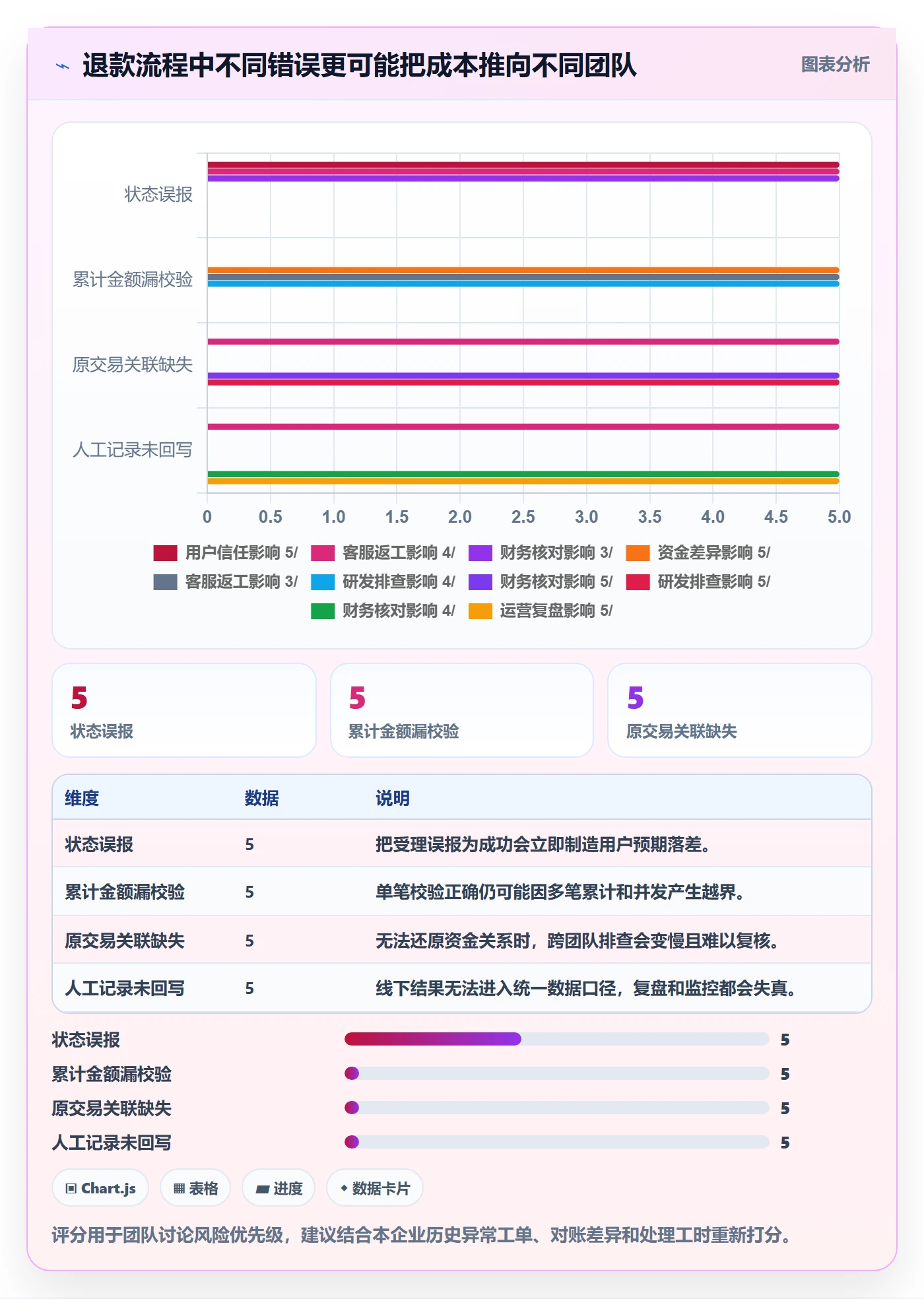 分账系统方案设计：退款处理场景的增长策略怎么做