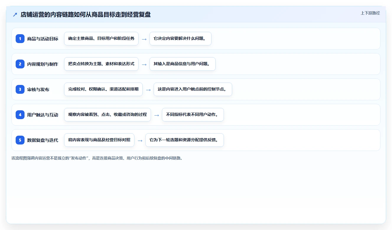 店铺运营包括哪些方面选择标准：内容运营维度如何评估工具对比