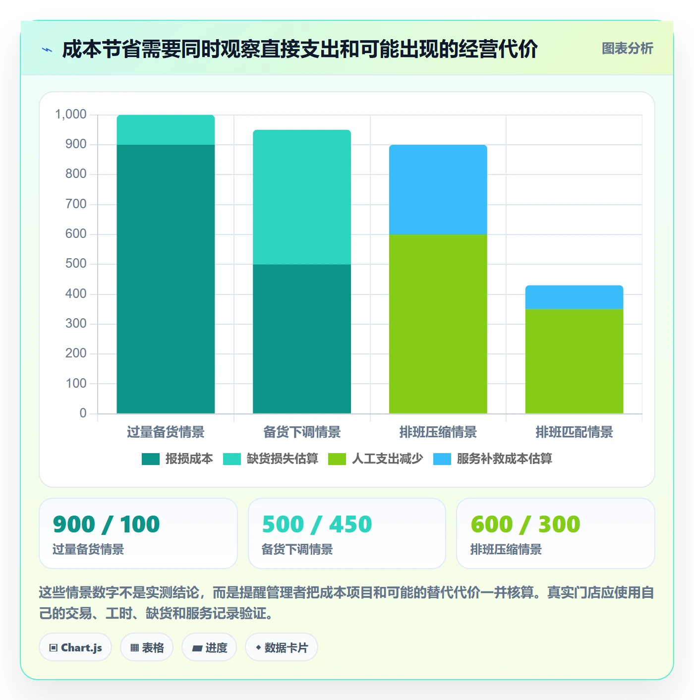 店铺运营管理从0到1：日报周报的成本控制与操作要点