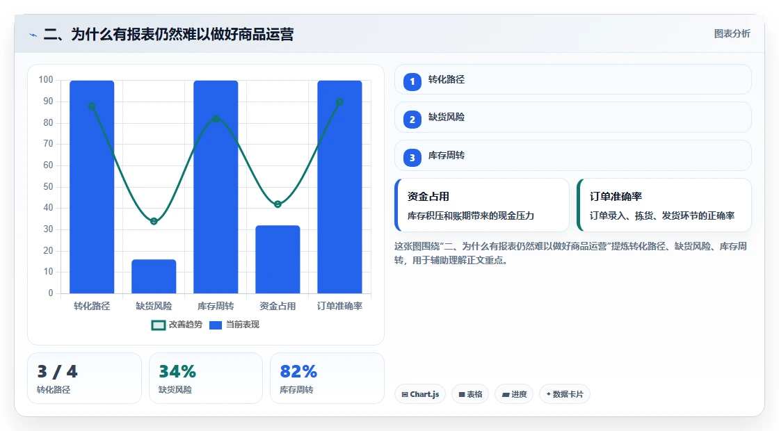 二、为什么有报表仍然难以做好商品运营