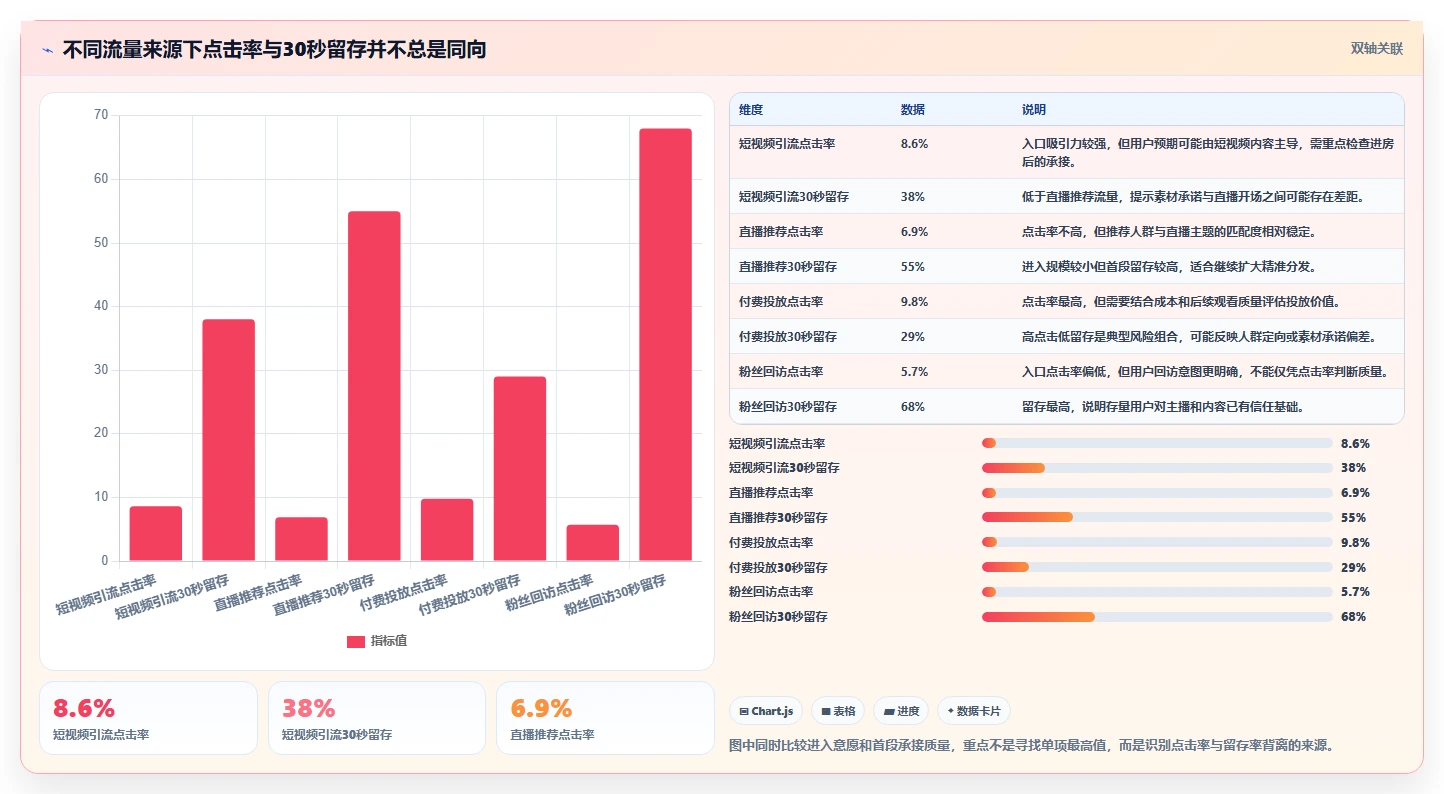 直播数据复盘：数据分析师数据视角：用点击率验证提升用户停留