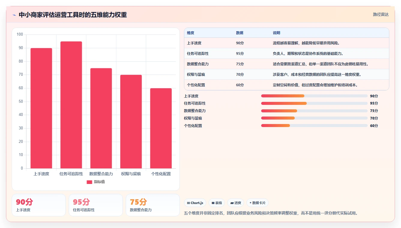 运营工具从0到1：团队协作的中小商家与操作要点