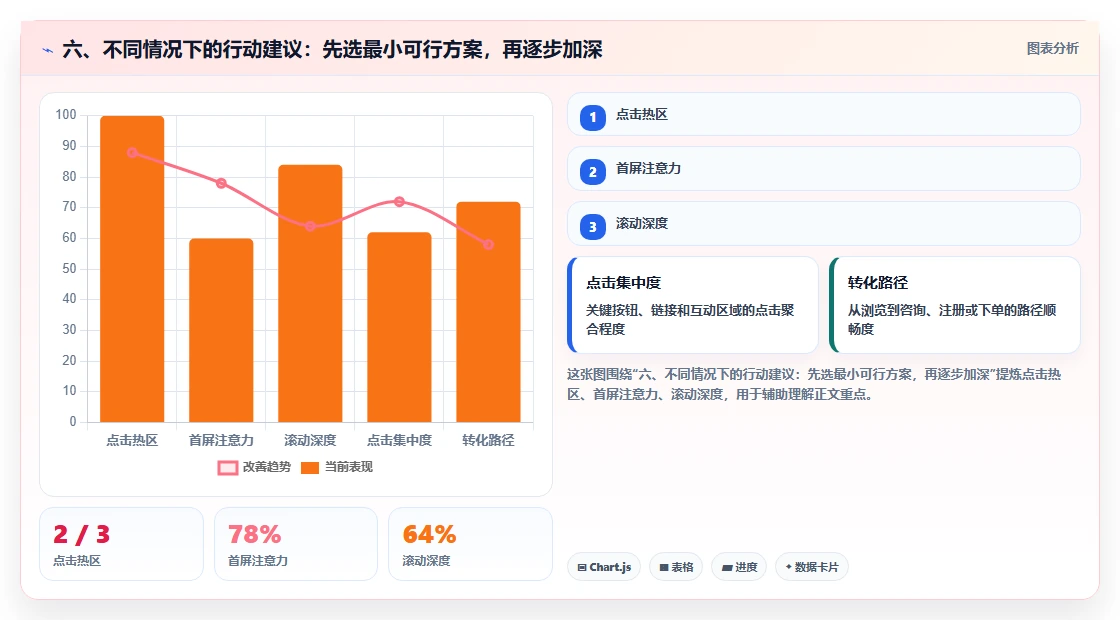 六、不同情况下的行动建议：先选最小可行方案，再逐步加深