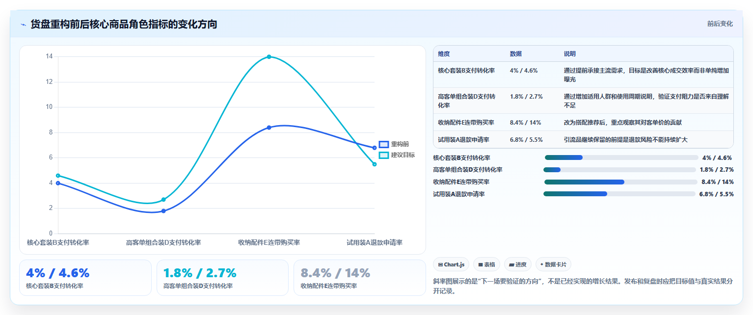 直播数据复盘：主播团队协同指南：新品首播如何提升重构货盘组合