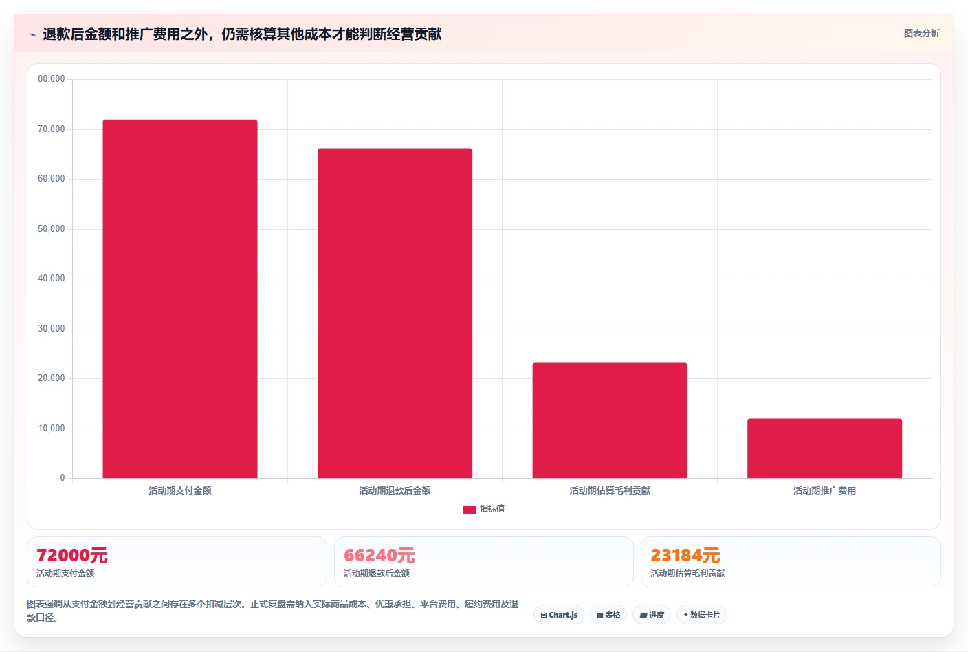 店铺运营包括哪些方面怎么优化？先从活动运营的数据复盘入手