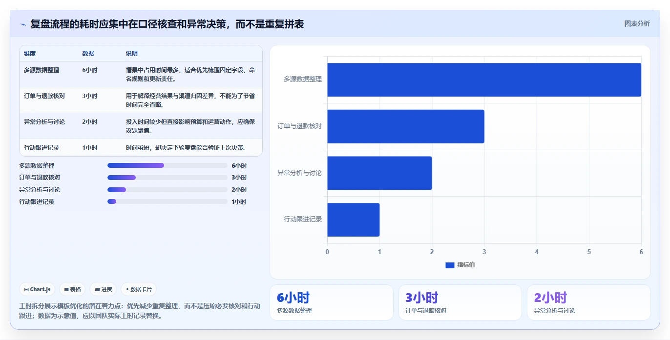电商数据运营管理模板：围绕渠道归因开展数据复盘