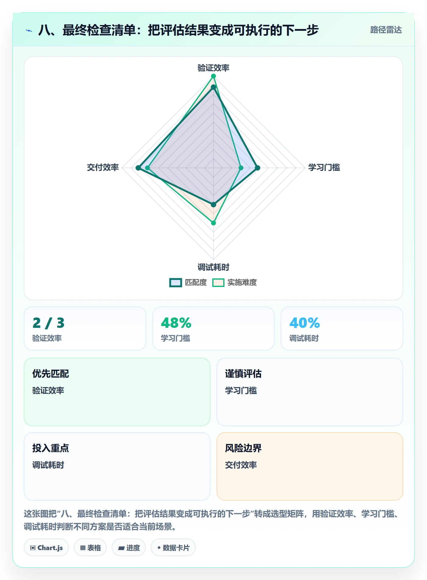 八、最终检查清单：把评估结果变成可执行的下一步