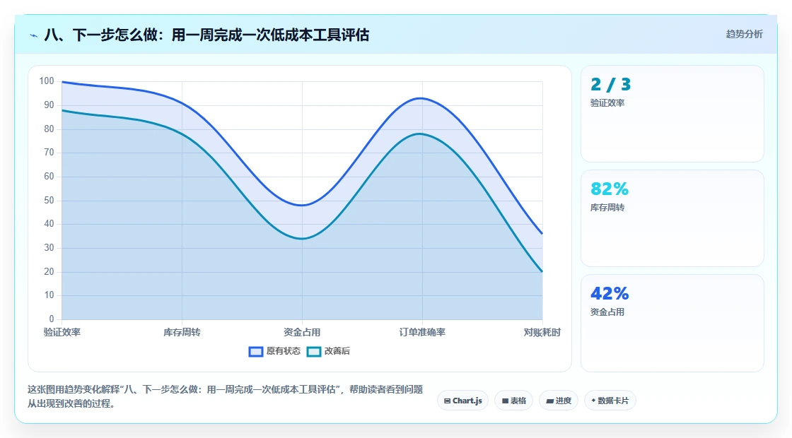 八、下一步怎么做：用一周完成一次低成本工具评估