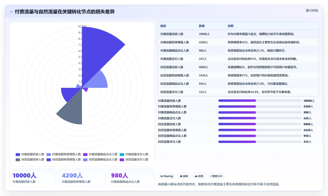 直播数据复盘:投流人员从数据到行动:用流量来源实现优化投流效率