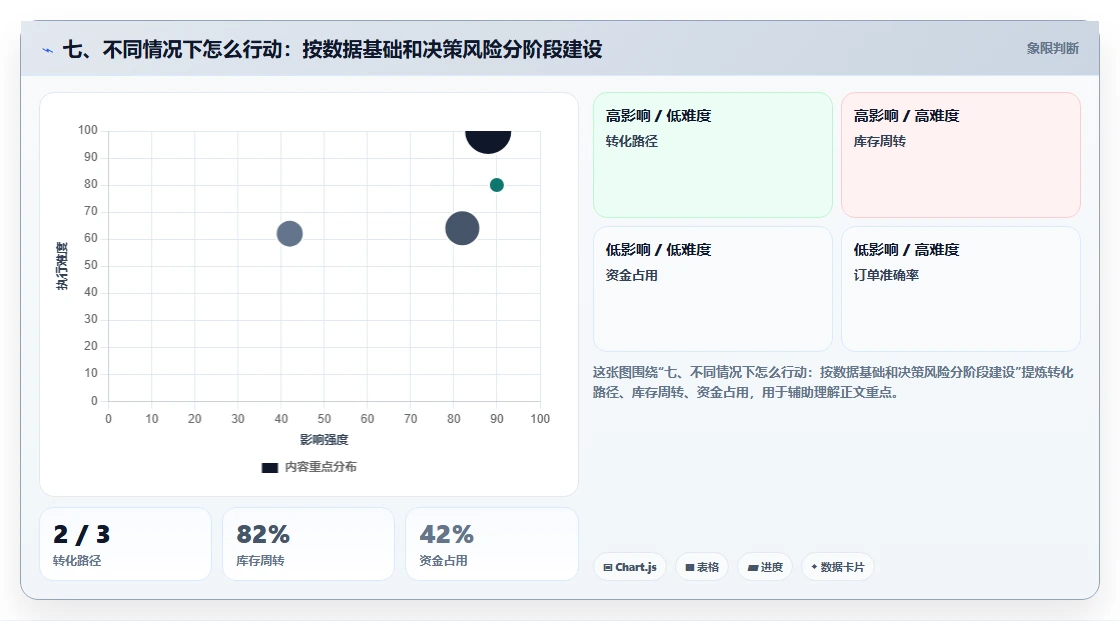 七、不同情况下怎么行动：按数据基础和决策风险分阶段建设