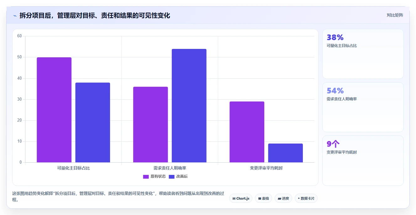 电商系统开发：企业管理层场景拆解：长期迭代如何做到明确项目边界