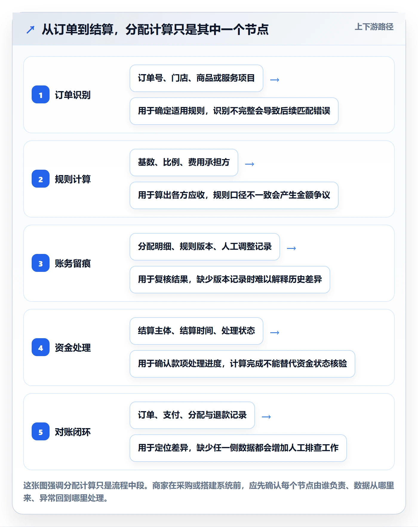 想做好分账系统，先掌握中小商家中的多方结算