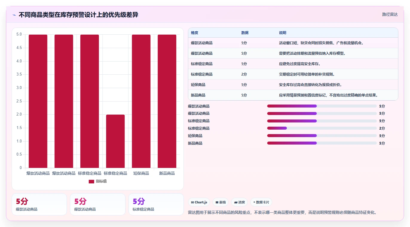 电商库存实践指南：缺货预警的常见误区怎样更有效