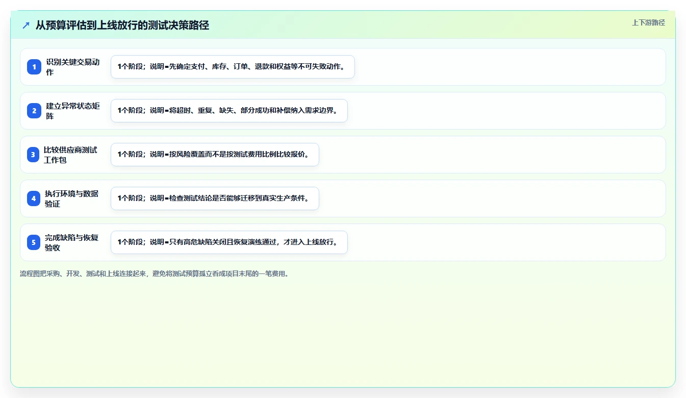 电商系统开发：开发团队采购前必读：评估项目预算时如何避开测试不充分