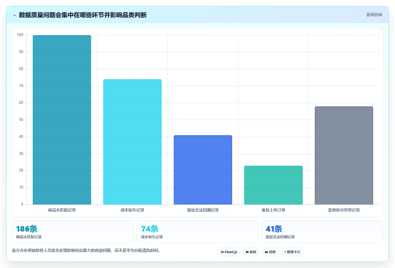 营业额分析：财务人员从零入门：门店诊断先掌握品类贡献