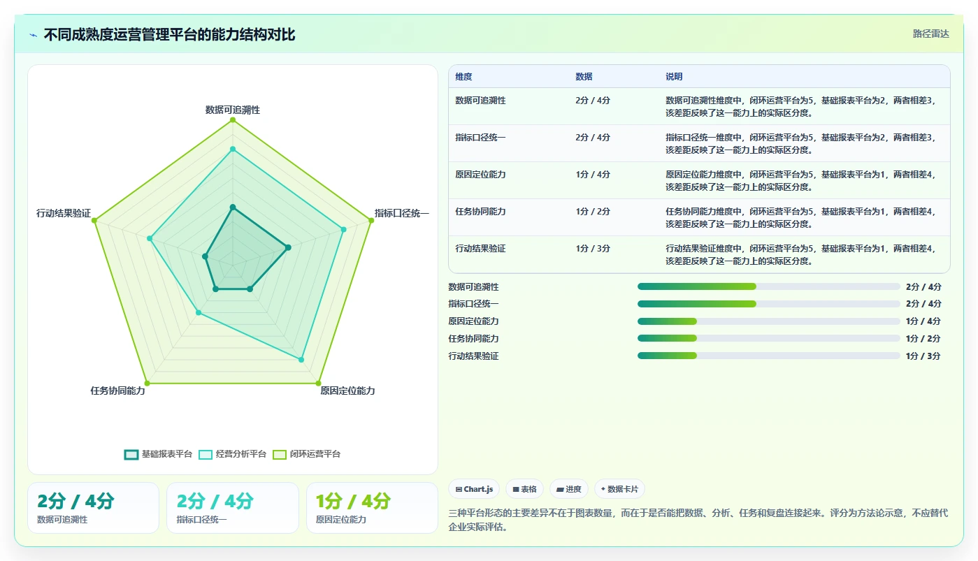 运营管理平台实践指南：经营分析的进阶玩法怎样更有效