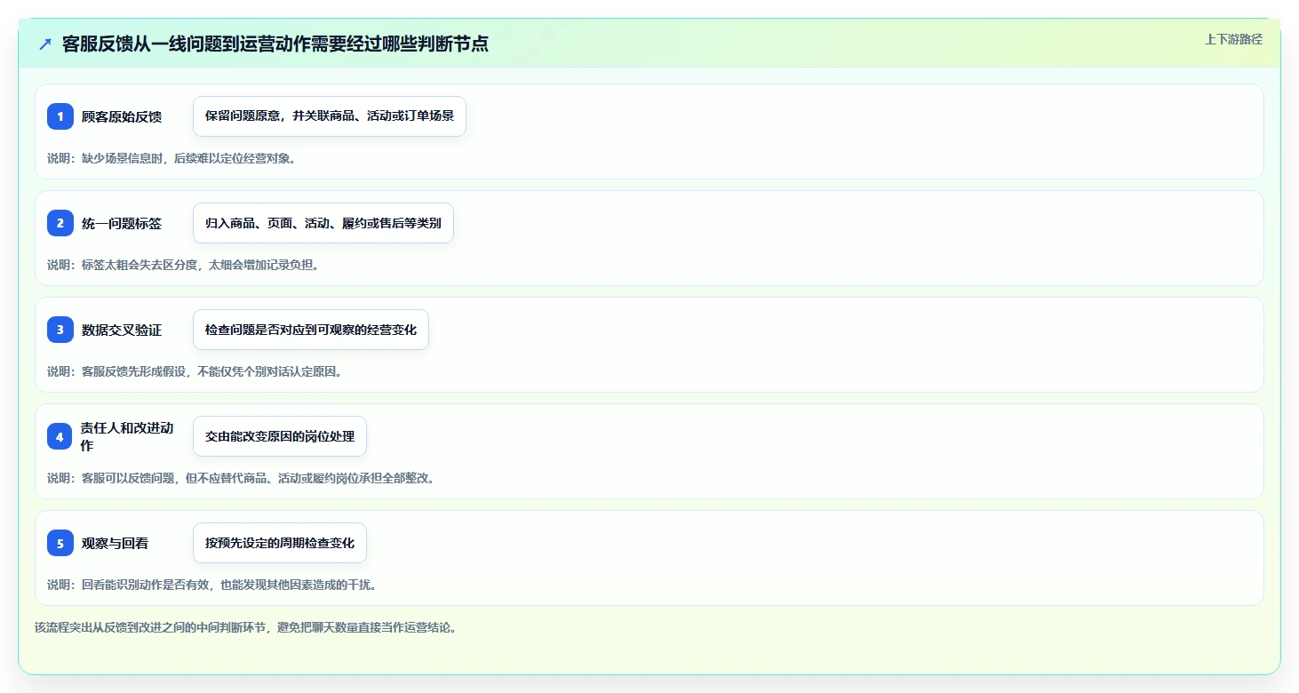 店铺运营包括哪些方面规划方法:客服管理与数据复盘如何衔接