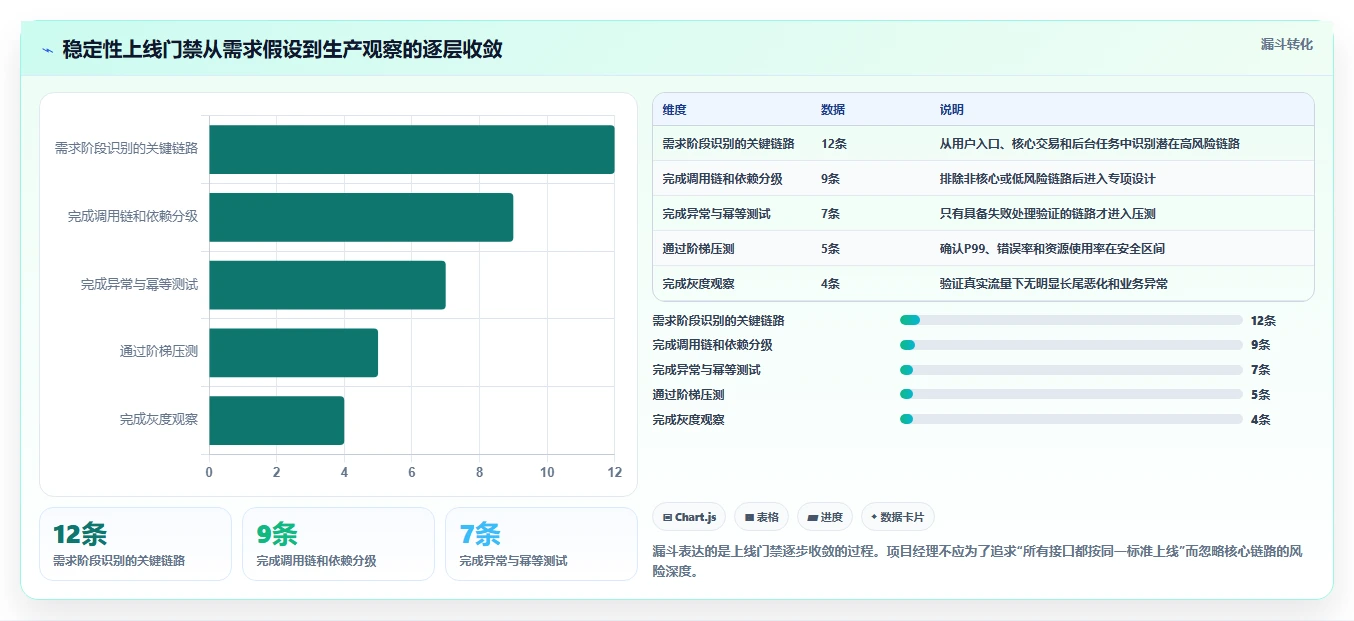 电商系统开发：项目经理实操指南：围绕系统架构解决“接口不稳定