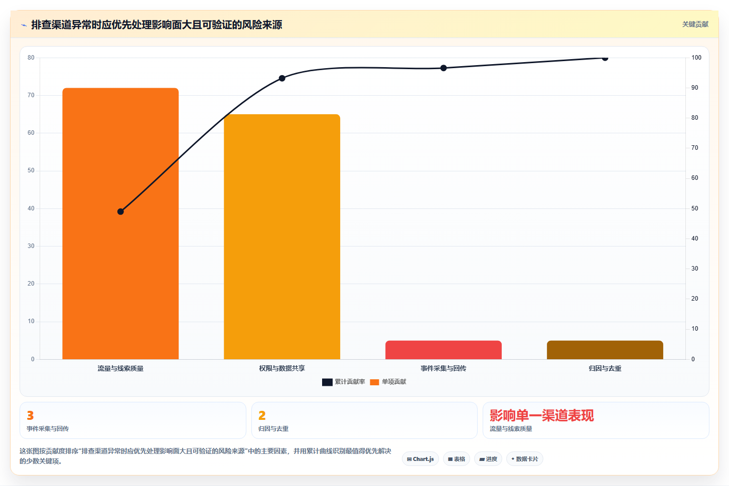 运营数据优化清单：渠道对比与风险排查的关键动作